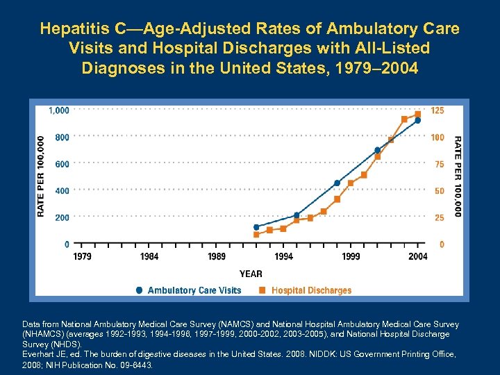 Hepatitis C—Age-Adjusted Rates of Ambulatory Care Visits and Hospital Discharges with All-Listed Diagnoses in