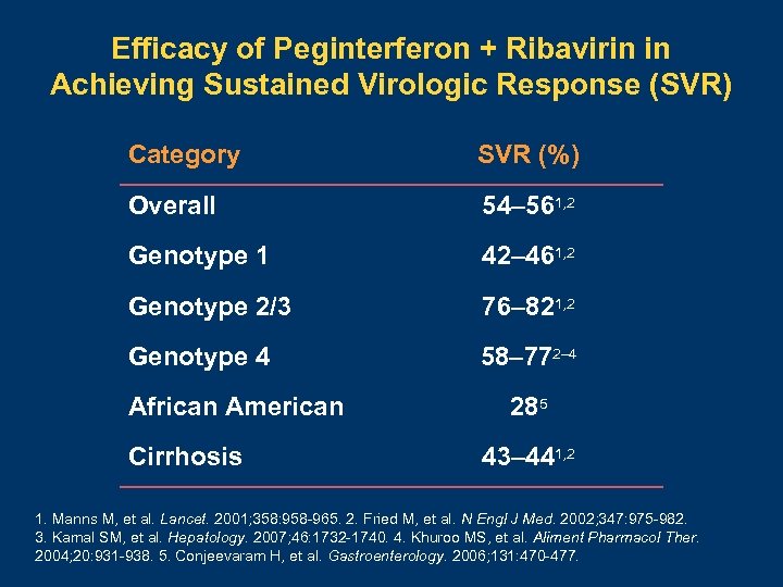 Efficacy of Peginterferon + Ribavirin in Achieving Sustained Virologic Response (SVR) Category SVR (%)