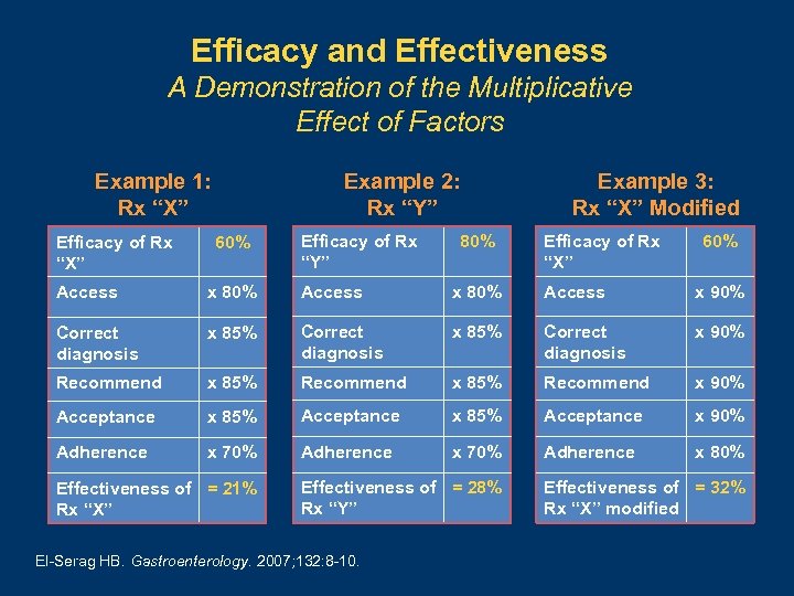 Efficacy and Effectiveness A Demonstration of the Multiplicative Effect of Factors Example 1: Rx