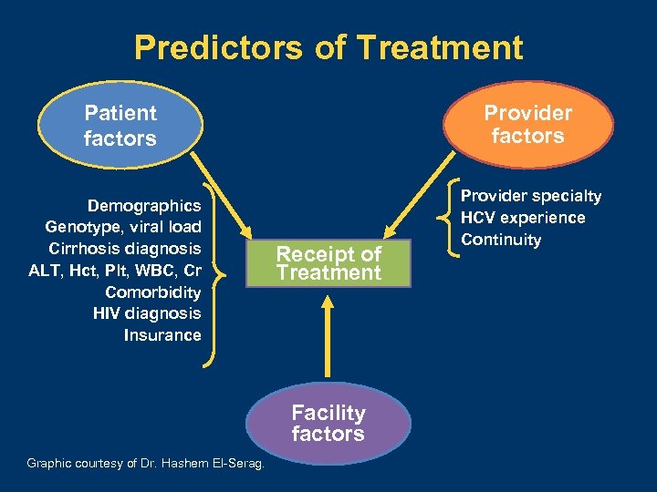 Predictors of Treatment Patient factors Demographics Genotype, viral load Cirrhosis diagnosis ALT, Hct, Plt,
