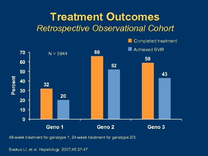 Treatment Outcomes Retrospective Observational Cohort Completed treatment N = 5944 Achieved SVR 48 -week