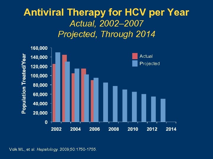 Antiviral Therapy for HCV per Year Actual, 2002– 2007 Projected, Through 2014 Actual Projected