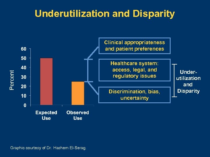 Underutilization and Disparity Percent Clinical appropriateness and patient preferences Graphic courtesy of Dr. Hashem