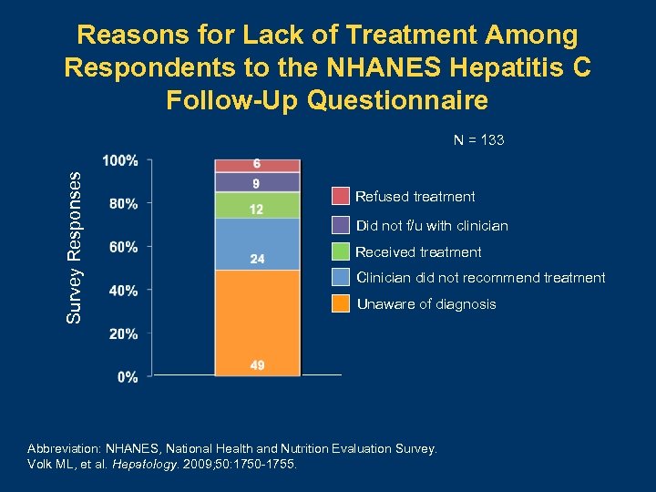 Reasons for Lack of Treatment Among Respondents to the NHANES Hepatitis C Follow-Up Questionnaire