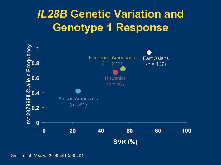 rs 12979860 C-allele Frequency IL 28 B Genetic Variation and Genotype 1 Response European