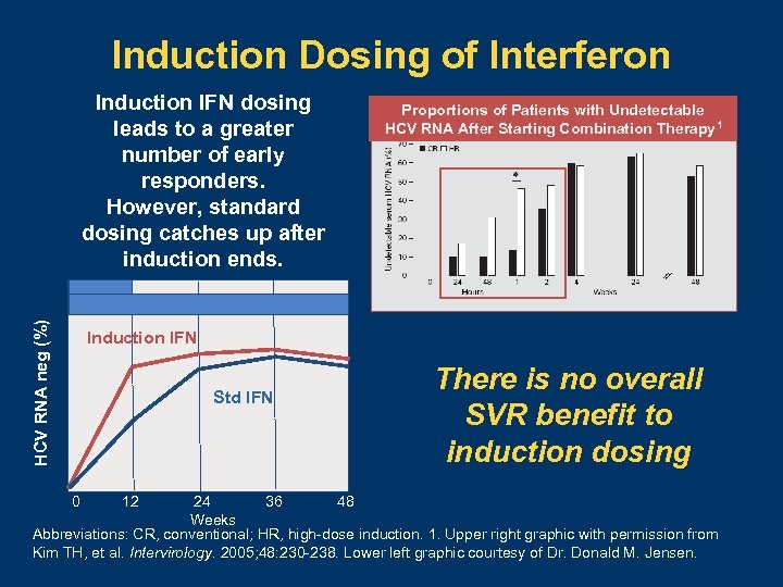 Induction Dosing of Interferon HCV RNA neg (%) Induction IFN dosing leads to a