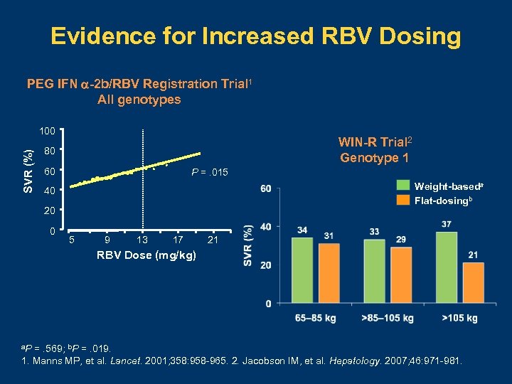 Evidence for Increased RBV Dosing PEG IFN -2 b/RBV Registration Trial 1 All genotypes