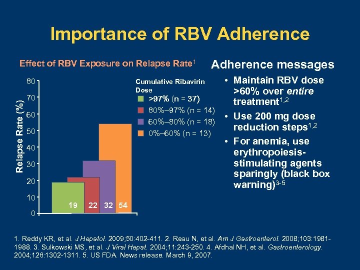 Importance of RBV Adherence Effect of RBV Exposure on Relapse Rate 1 Relapse Rate