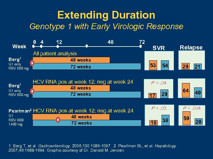 Extending Duration Genotype 1 with Early Virologic Response Week 0 4 12 48 All