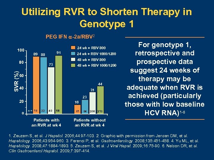 Utilizing RVR to Shorten Therapy in Genotype 1 PEG IFN -2 a/RBV 2 100