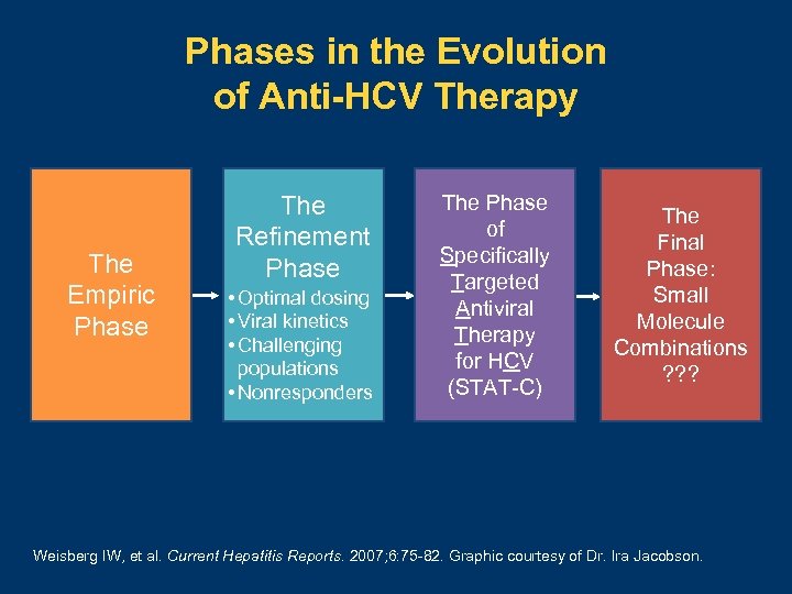 Phases in the Evolution of Anti-HCV Therapy The Empiric Phase The Refinement Phase •