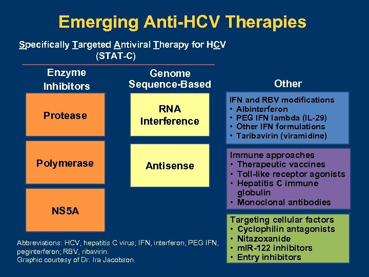 Emerging Anti-HCV Therapies Specifically Targeted Antiviral Therapy for HCV (STAT-C) Enzyme Inhibitors Protease Polymerase