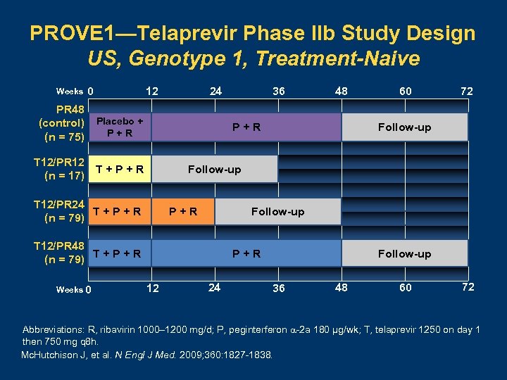 PROVE 1—Telaprevir Phase IIb Study Design US, Genotype 1, Treatment-Naive Weeks 0 PR 48