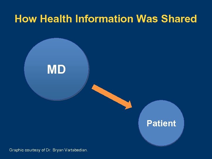 How Health Information Was Shared MD Patient Graphic courtesy of Dr. Bryan Vartabedian. 