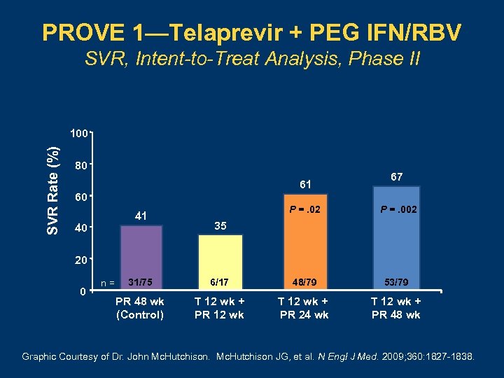 PROVE 1—Telaprevir + PEG IFN/RBV SVR, Intent-to-Treat Analysis, Phase II SVR Rate (%) 100