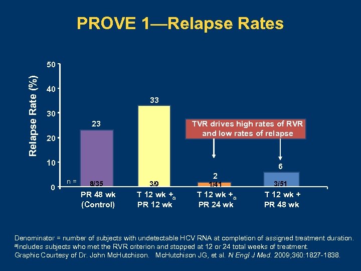 PROVE 1—Relapse Rates Relapse Rate (%) 50 40 33 30 23 TVR drives high
