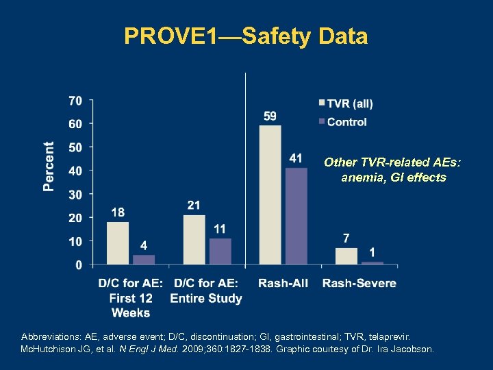 PROVE 1—Safety Data Other TVR-related AEs: anemia, GI effects Abbreviations: AE, adverse event; D/C,