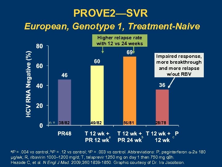 PROVE 2—SVR European, Genotype 1, Treatment-Naive Higher relapse rate with 12 vs 24 weeks
