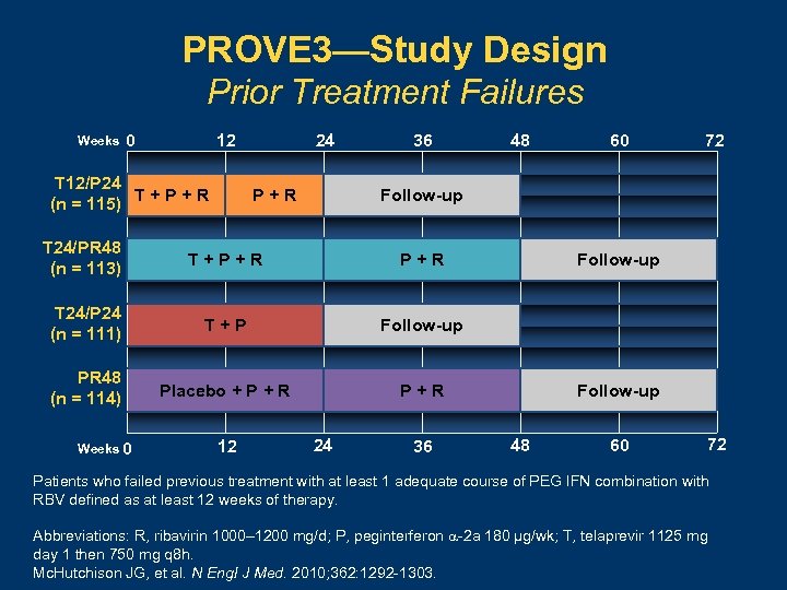 PROVE 3—Study Design Prior Treatment Failures Weeks 0 12 T 12/P 24 T+P+R (n