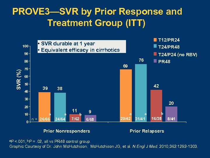 PROVE 3—SVR by Prior Response and Treatment Group (ITT) 100 90 T 12/PR 24