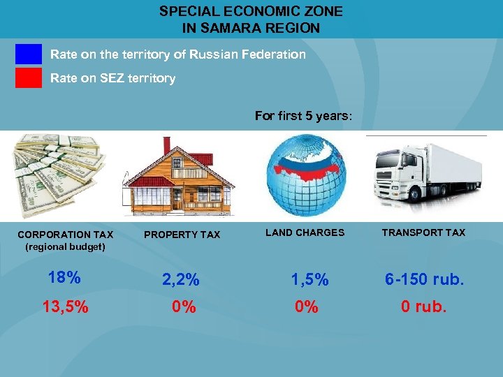 SPECIAL ECONOMIC ZONE IN SAMARA REGION Rate on the territory of Russian Federation Rate