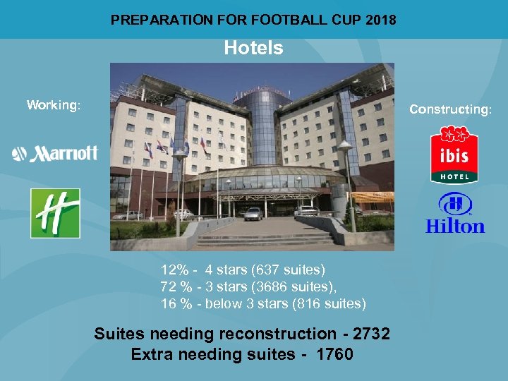 PREPARATION FOR FOOTBALL CUP 2018 Hotels Working: Constructing: 12% - 4 stars (637 suites)