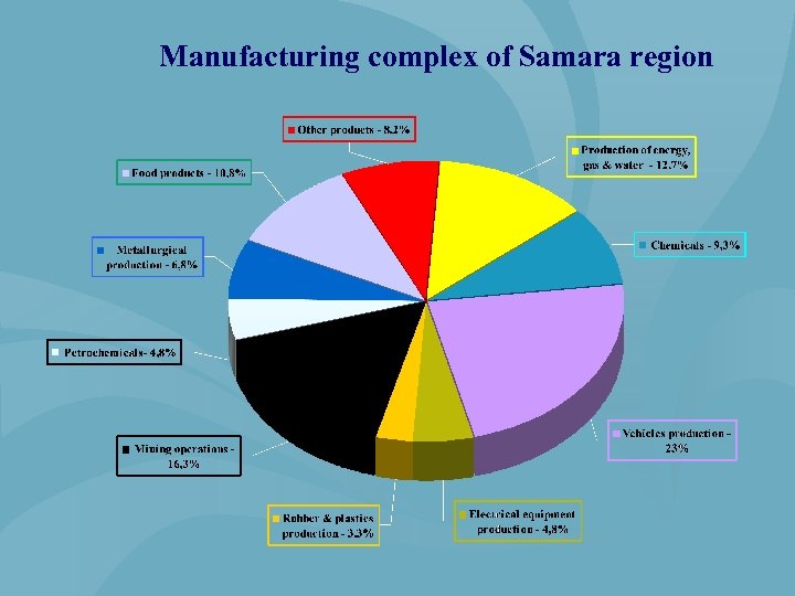 Manufacturing complex of Samara region 