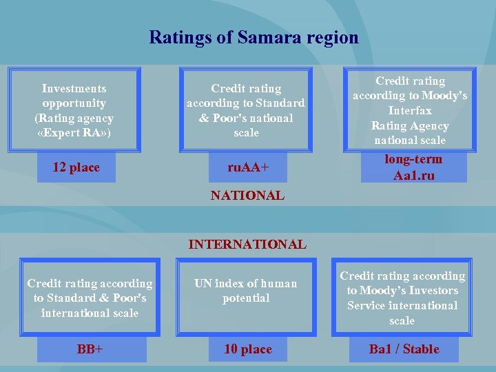 Ratings of Samara region Investments opportunity (Rating agency «Expert RA» ) Credit rating according