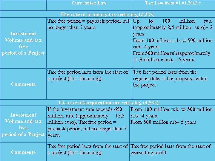 Current tax Law Tax Law from 01. 2012 г. The rate of property tax