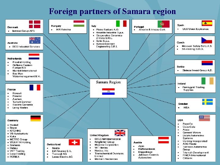 Foreign partners of Samara region 