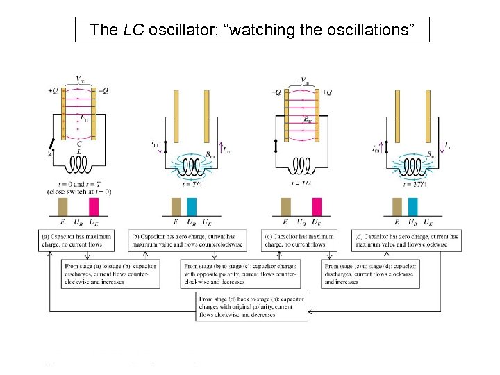 The LC oscillator: “watching the oscillations” 