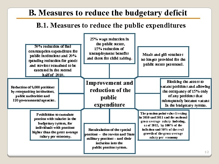 B. Measures to reduce the budgetary deficit B. 1. Measures to reduce the public