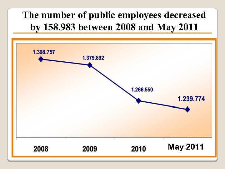 The number of public employees decreased by 158. 983 between 2008 and May 2011