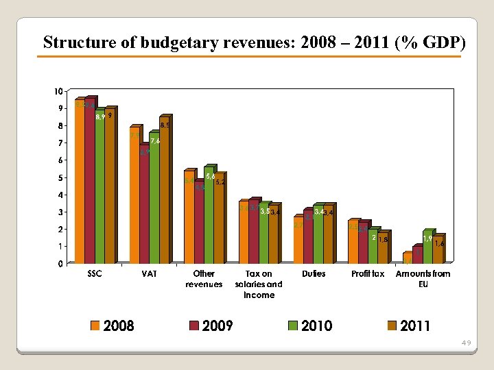 Structure of budgetary revenues: 2008 – 2011 (% GDP) 49 