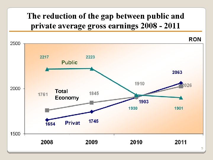 The reduction of the gap between public and private average gross earnings 2008 -