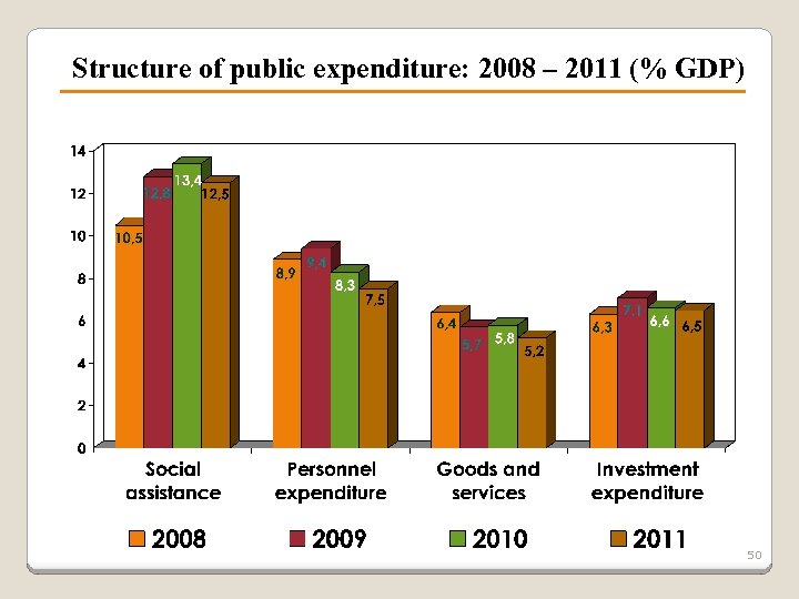 Structure of public expenditure: 2008 – 2011 (% GDP) 50 