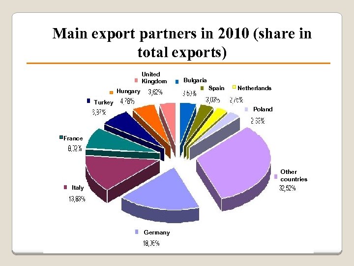 Main export partners in 2010 (share in total exports) United Kingdom Bulgaria Spain Hungary
