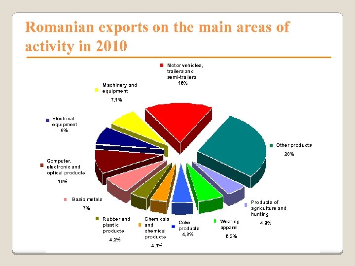Romanian exports on the main areas of activity in 2010 Motor vehicles, trailers and