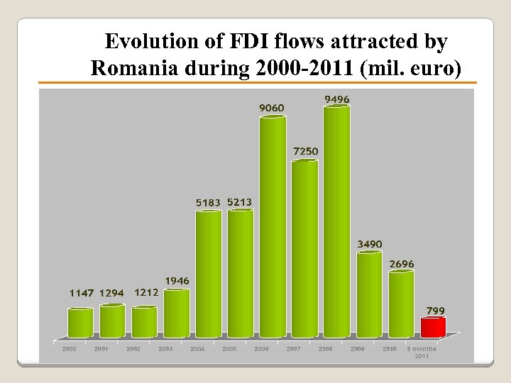 Evolution of FDI flows attracted by Romania during 2000 -2011 (mil. euro) 