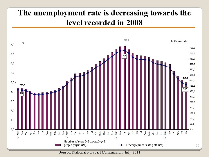 The unemployment rate is decreasing towards the level recorded in 2008 In thousands Number