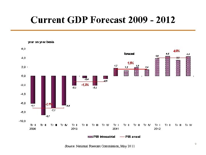 Current GDP Forecast 2009 - 2012 Source: National Forecast Commission, May 2011 9 