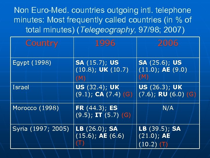 Non Euro-Med. countries outgoing intl. telephone minutes: Most frequently called countries (in % of