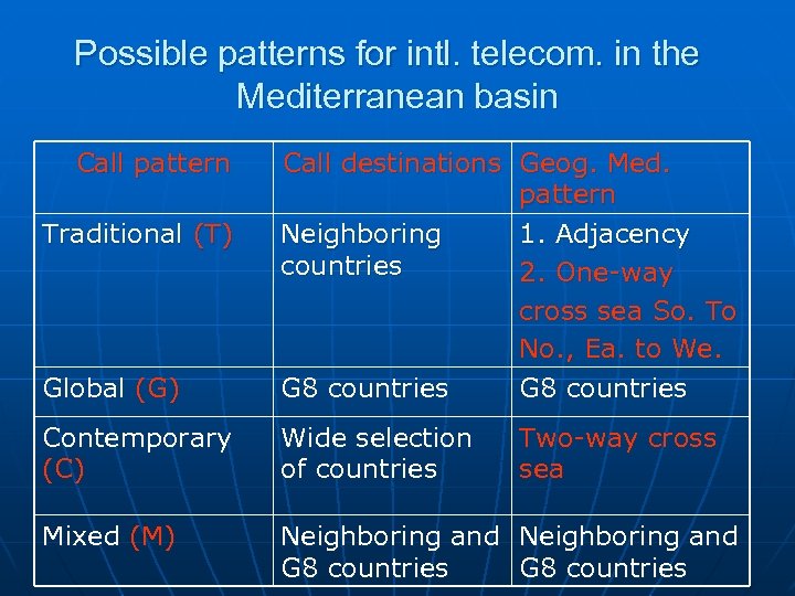 Possible patterns for intl. telecom. in the Mediterranean basin Call pattern Global (G) Call