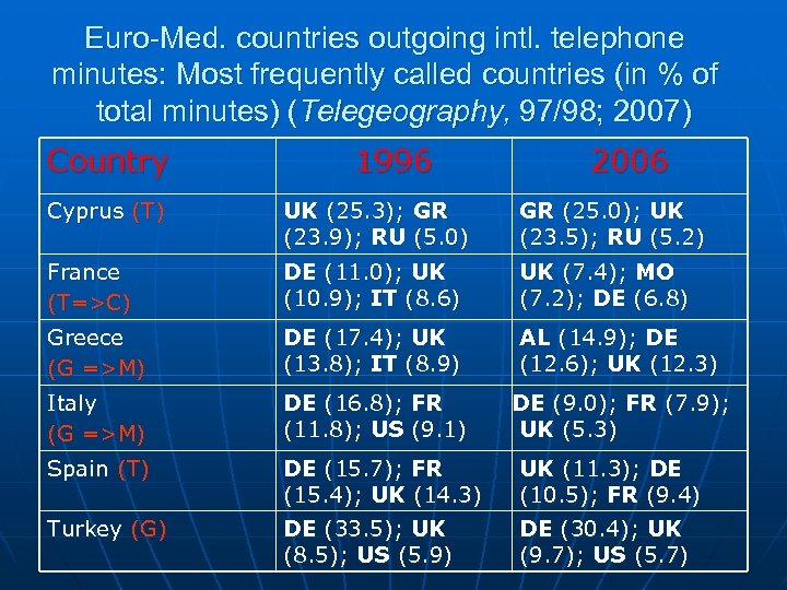 Euro-Med. countries outgoing intl. telephone minutes: Most frequently called countries (in % of total