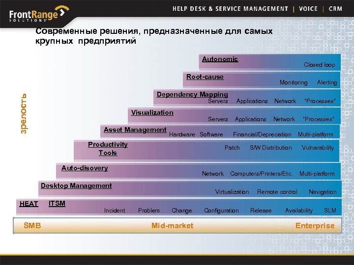 Современные решения, предназначенные для самых крупных предприятий Autonomic Closed loop Root-cause Monitoring зрелость Dependency