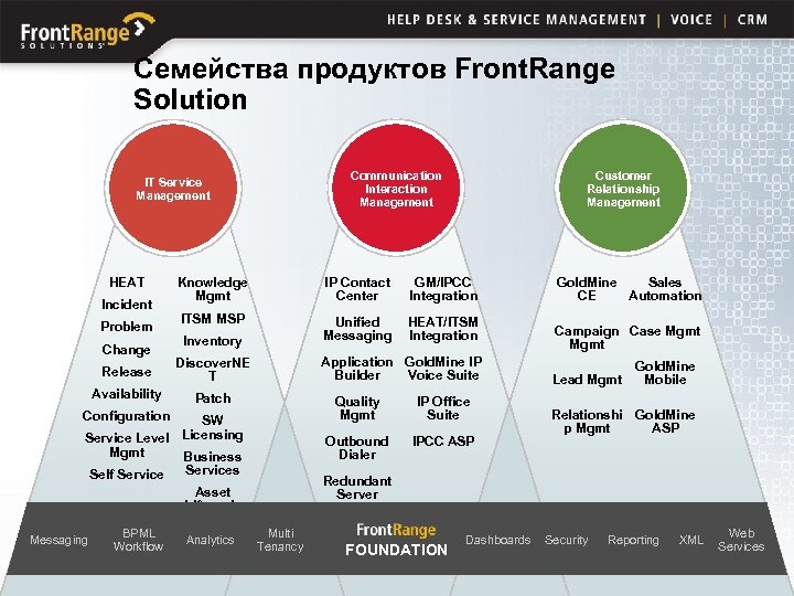 Семейства продуктов Front. Range Solution Communication Interaction Management IT Service Management HEAT Incident Problem