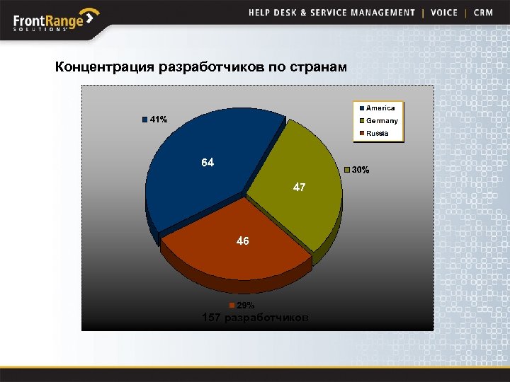 Концентрация разработчиков по странам 64 47 46 157 разработчиков 