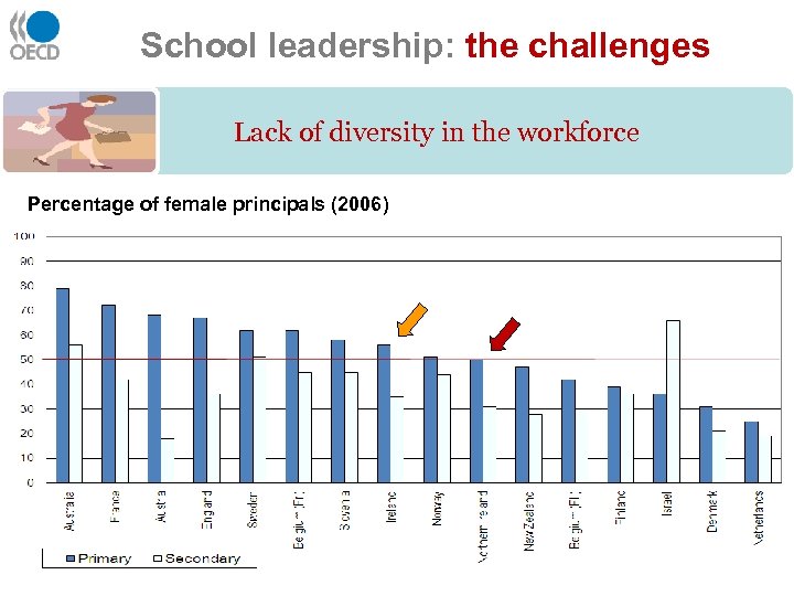 School leadership: the challenges Lack of diversity in the workforce Percentage of female principals