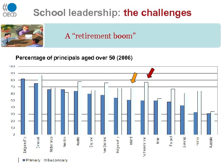 School leadership: the challenges A “retirement boom” Percentage of principals aged over 50 (2006)