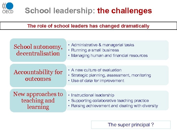 School leadership: the challenges The role of school leaders has changed dramatically School autonomy,